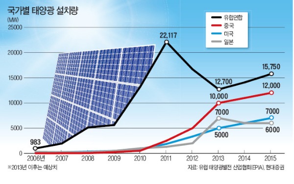 볕드는 태양광 산업…中·日 수요 뜨겁다