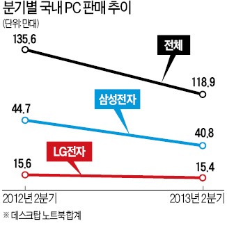 죽쑤는 PC시장…LG전자만 '선방'