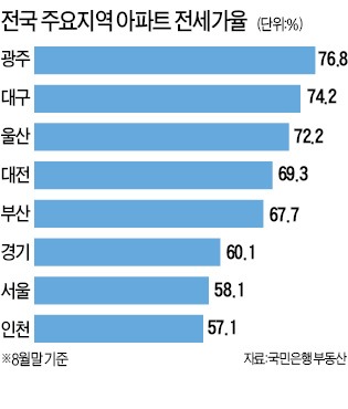 아파트 전세가율 70% 넘는 곳 '속출'