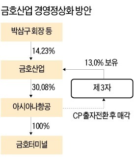 공정위, 금호산업 정상화 승인키로