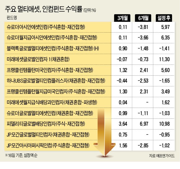 올 최대 유행 '인컴펀드' 서 돈 빠진다