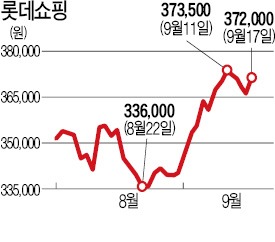 기 못펴던 유통소비株, 긴 추석에 '단비'