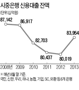 전세난에 신용대출 1년새 4조 급증