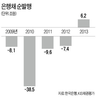 [마켓인사이트] "위기 끝났다"…은행채의 귀환