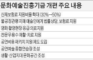 2014년 예술인 산재보험 지원 늘린다