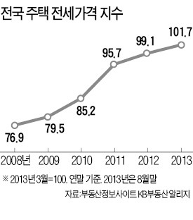 전세난에 신용대출 1년새 4조 급증