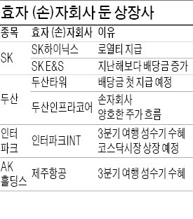 두산·SK, 용돈주는 子회사 덕에 웃네