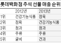 추석선물, 고기·과일 '웃고' 굴비 '울고'