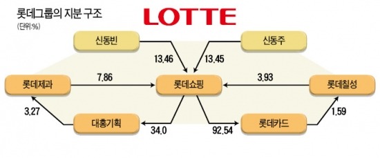 심상찮은 롯데家…신동빈-신동주 '형제간 지분경쟁'