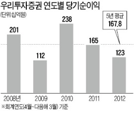 우리투자증권 인수전은 …KB·농협·대신證·파인스트리트 '4파전'