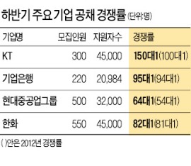 대졸, 최악의 취업전쟁 속으로…공기업·금융권 채용 줄어