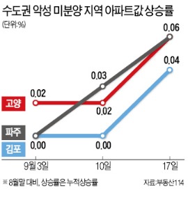 '미분양' 파주·고양·김포도 집값 올랐다