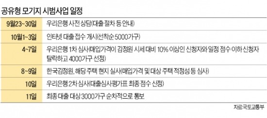 10년 미만 대단지·무주택 기간 길수록 대출 유리