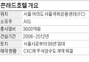 [마켓인사이트] AIG, 콘래드 호텔 안판다더니…조현호 CXC회장이 인수한다