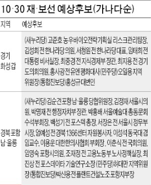 경북 포항남·울릉, 새누리 10여명 출사표