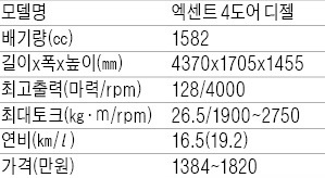 [시승기] 현대차 엑센트 4도어 디젤, 출력·디자인 수준급…코너링은 아쉬워