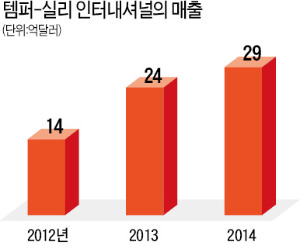 [가구업계 가을맞이] 템퍼코리아, 메모리폼 기술의 명가…상반기 매출 47% 늘어