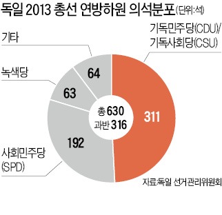 경제성공 이끈 타협 리더십…'메르켈 공화국' 대처를 넘다