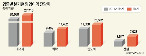 3분기 실적 기대해도 될까요