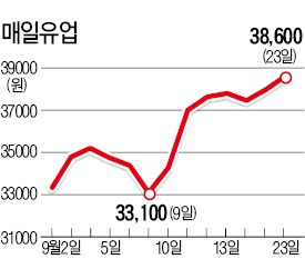 우유값 인상…매일유업 '반짝'