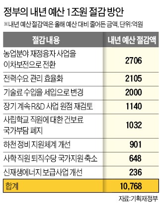 사립학교 직원 건보료 2014년부터 정부지원 없앤다