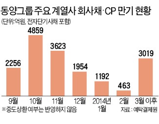 담철곤 오리온 회장, 지원 거부…동양, 벼랑 끝 몰렸다