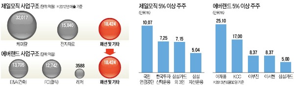 에버랜드, 제일모직 '패션' 품다…삼성 계열사 사업 재편 신호탄