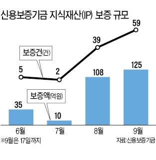 매출 '뚝' 떨어졌지만 아이디어 '똑' 소리나니까~신보, IP보증 대출 '뚝딱'