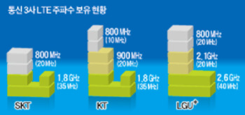 [광대역 LTE 마케팅 경쟁] 내년, 속도 3배 빠른 차세대 LTE 서비스