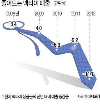 '男패션 아이콘' 넥타이가 안 팔린다