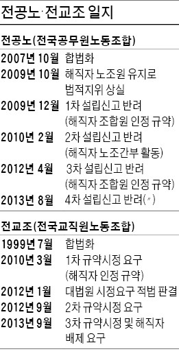 고용부, 전교조에 최후 통첩 "해직자 그대로 두면 법외 노조"