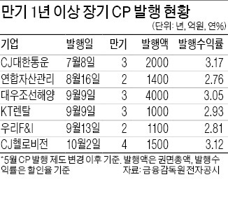 [마켓인사이트] 파리 날리던 장기CP 발행 '꿈틀'