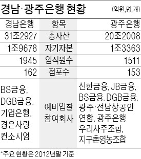 광주은행 매각에 7곳, 경남은행에 4곳 예비입찰 참여…자금력 앞선 신한금융·기업銀 '주목'