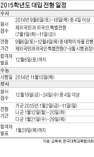 2014년 수시 최저학력기준, 수능 등급만 반영