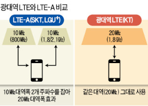 [Smart & Mobile] 광대역 LTE '출격'…두 배 빠른 '속도전쟁 2R'