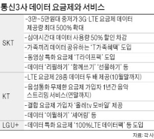 [광대역 LTE 마케팅 경쟁] 속도 넘어 '이제는 데이터 경쟁'…특화 요금제로 시장 잡아라