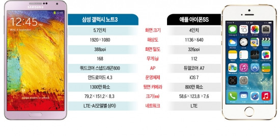 불붙은 스마트폰 시장…삼성 '갤럭시노트3' 애플 '아이폰5S' 한판 승부