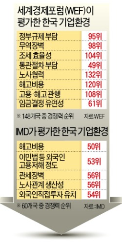 [기업하기 힘든 한국] 정부 규제 95위, 정책 투명성 137위…경영환경 '바닥권'