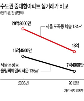 중대형 얼마나 빠졌나…7년새 '반토막' 수두룩