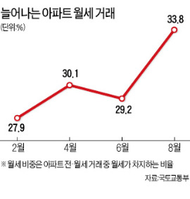 '월세 거래' 또 사상최고…지난달 임대 3건 중 1건