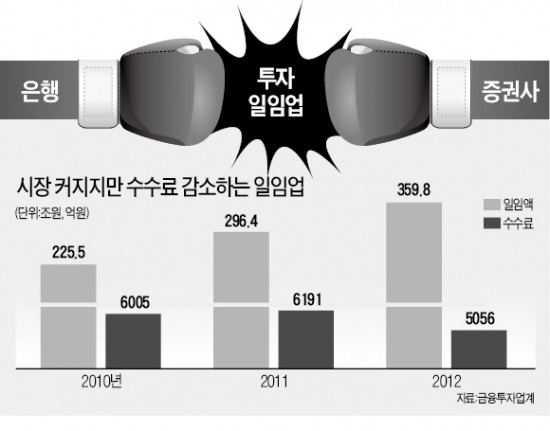 400조 일임업 놓고 은행-증권사 '충돌'