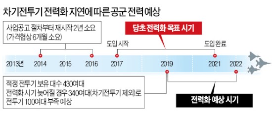 '반쪽 스텔스' 논란에 결국 무산…전력 증강 1~2년 차질 불가피