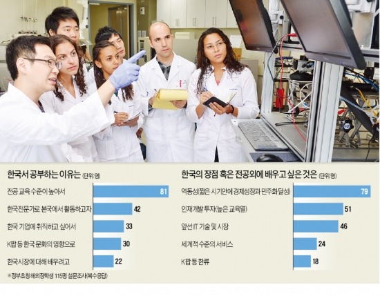 정부 초청 외국인 장학생 115명에게 물어보니…"한국기업·K팝에 반해 유학 왔죠"