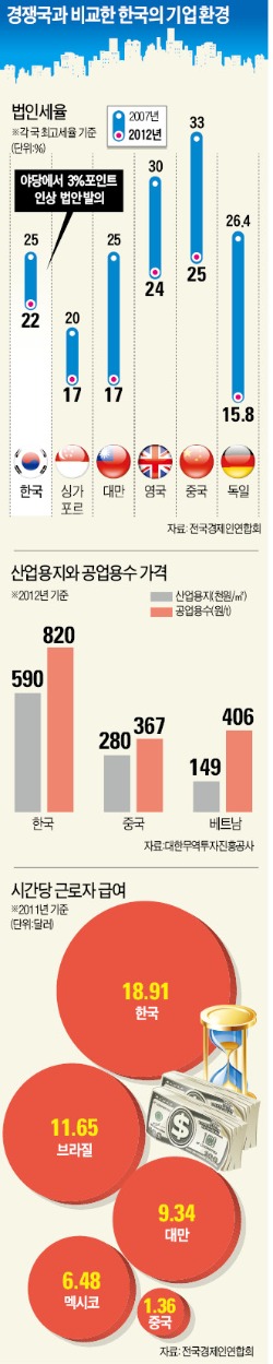 [기업하기 힘든 한국] "국회서 법안 뒤집혀 깜짝 규제…기업 의견은 듣지도 않아"