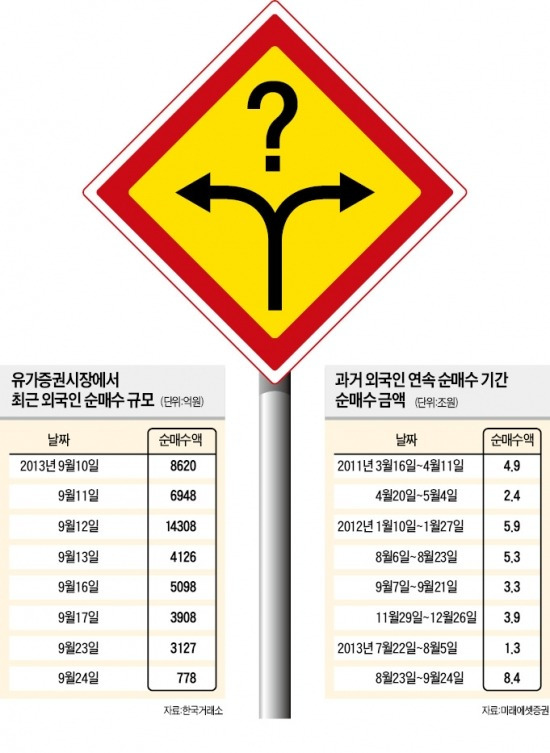 매수 강도 약해진 외국인…숨고르기? 자금이탈 신호?