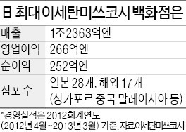 이세탄百, 日 20년 소비불황 극복 비결은?…최고급 상품 앞세워 상위 5% 고객 잡았다