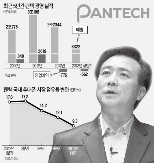 '팬택 신화' 박병엽 부회장 사의 표명 "직원 800명 떠나는데…다시 돌아가지 않겠다"