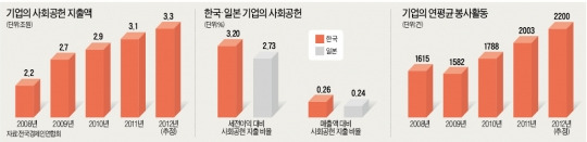 [행복한 사회…기업이 앞서 뛴다] 퍼주기식 사회공헌은 옛말…이젠 '물고기 잡는 법' 전수