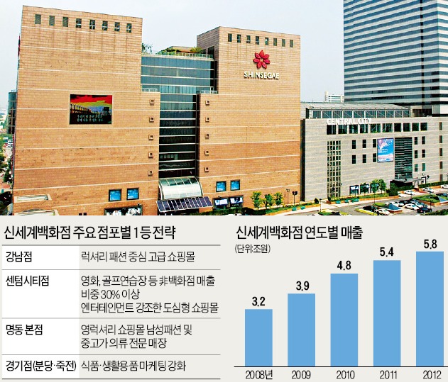 신세계百 '1등 프로젝트' 시동…강남점 면적 60% 확장·부산 센텀시티점 9만9000㎡ 증축    