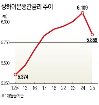 中 은행간 단기금리 다시 급등